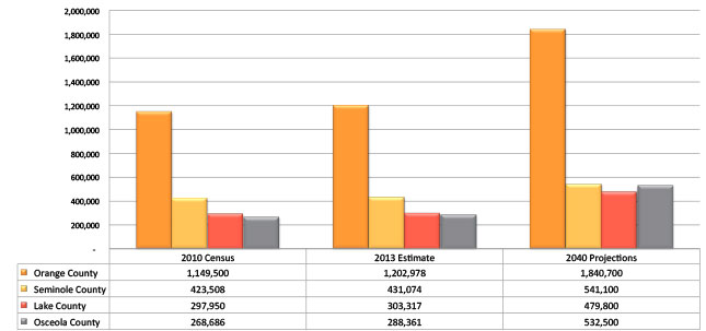 Data & Demographics - Greater Osceola